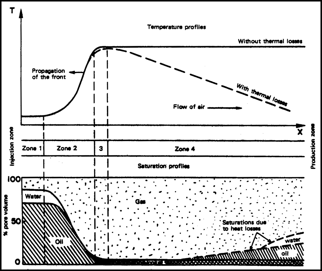 Reverse combustion: temperature and saturation profiles (after Burger,1985). The dotted profiles correspond to not strictly one-dimensional conditions, with lateral heat losses