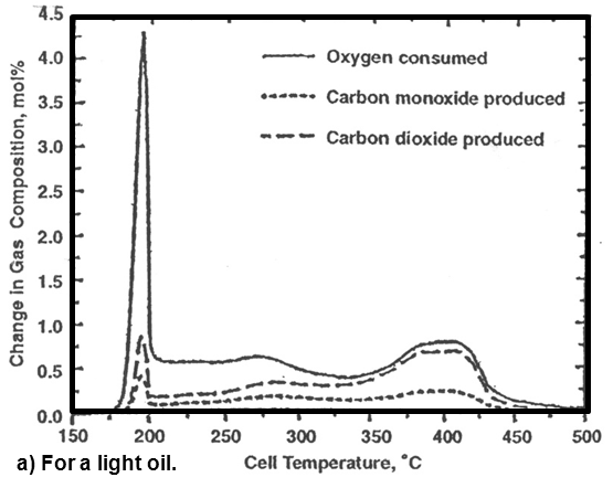 Typical ramped temperature oxidation test (Kisler Shallcross, 1985). For a light oil