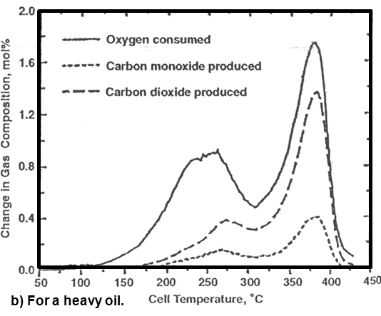 Typical ramped temperature oxidation test (Kisler Shallcross, 1985). For a heavy oil