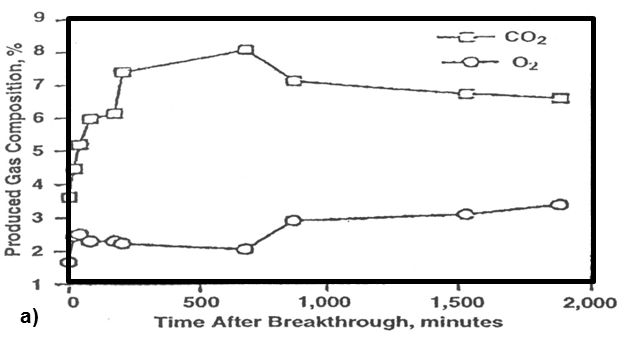 LTO-Immiscible Air Flooding for light oils(Greaves, 1996). Lab tests. a) Produced gas composition vs. time after gas breakthrough.