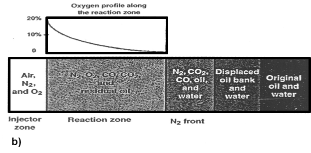 LTO-Immiscible Air Flooding for light oils(Greaves, 1996). Lab tests. b) Schematic diagram of the process.